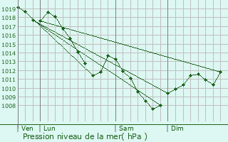 Graphe de la pression atmosphrique prvue pour Bezange-la-Petite