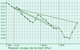 Graphe de la pression atmosphrique prvue pour Gavere