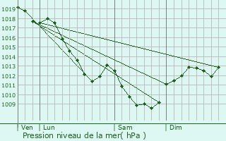 Graphe de la pression atmosphrique prvue pour Alise-Sainte-Reine