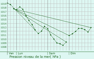 Graphe de la pression atmosphrique prvue pour Quemigny-sur-Seine