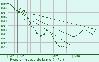 Graphe de la pression atmosphrique prvue pour Genay