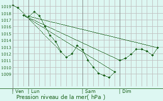 Graphe de la pression atmosphrique prvue pour Bellenod-sur-Seine