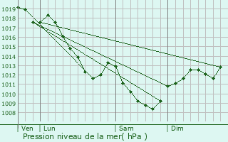 Graphe de la pression atmosphrique prvue pour Les Goulles