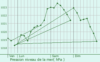 Graphe de la pression atmosphrique prvue pour Bias