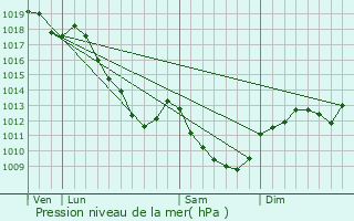 Graphe de la pression atmosphrique prvue pour Chamesson