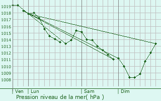 Graphe de la pression atmosphrique prvue pour Godewaersvelde