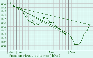 Graphe de la pression atmosphrique prvue pour Saint-Sylvestre-Cappel