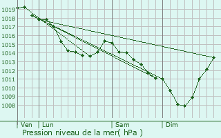 Graphe de la pression atmosphrique prvue pour Bissezeele