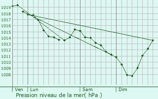 Graphe de la pression atmosphrique prvue pour Spycker