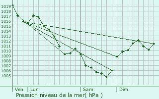 Graphe de la pression atmosphrique prvue pour Saint-tienne-de-Lugdars