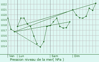 Graphe de la pression atmosphrique prvue pour Siguer