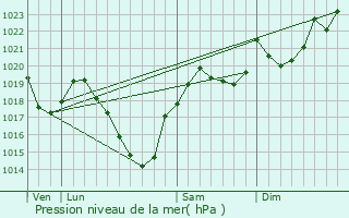 Graphe de la pression atmosphrique prvue pour Audressein