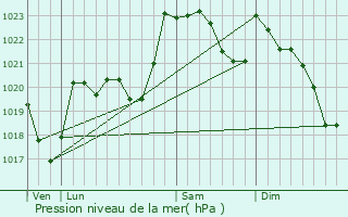 Graphe de la pression atmosphrique prvue pour Arette