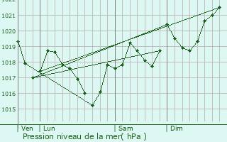 Graphe de la pression atmosphrique prvue pour Cassagnoles