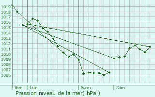 Graphe de la pression atmosphrique prvue pour Mars