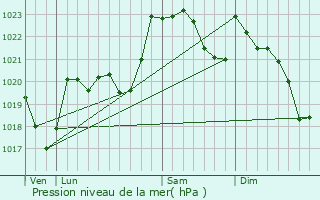 Graphe de la pression atmosphrique prvue pour Haux