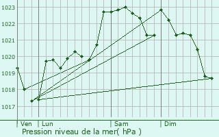 Graphe de la pression atmosphrique prvue pour Goudon