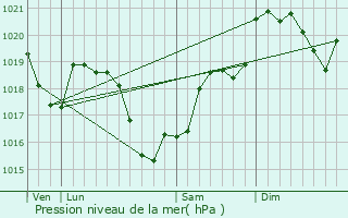 Graphe de la pression atmosphrique prvue pour Neuvy-le-Barrois
