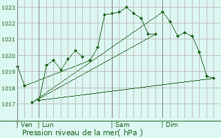 Graphe de la pression atmosphrique prvue pour Lapeyre