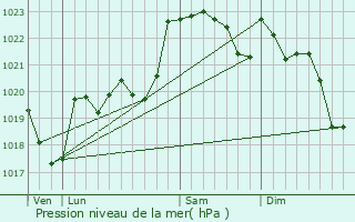 Graphe de la pression atmosphrique prvue pour Chis