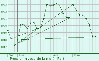 Graphe de la pression atmosphrique prvue pour Montory
