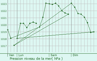 Graphe de la pression atmosphrique prvue pour Lestelle-Btharram