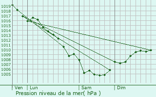 Graphe de la pression atmosphrique prvue pour Plan-d