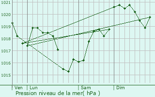 Graphe de la pression atmosphrique prvue pour Ourouer-ls-Bourdelins