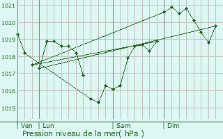 Graphe de la pression atmosphrique prvue pour La Chapelle-Hugon