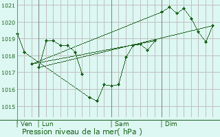 Graphe de la pression atmosphrique prvue pour Grossouvre