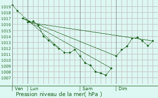 Graphe de la pression atmosphrique prvue pour Ltelon