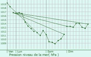 Graphe de la pression atmosphrique prvue pour Maison-Feyne