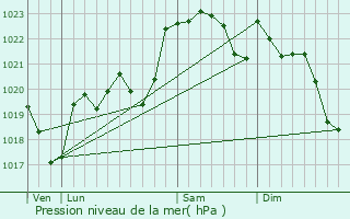 Graphe de la pression atmosphrique prvue pour Aydie