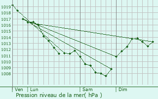 Graphe de la pression atmosphrique prvue pour Loye-sur-Arnon