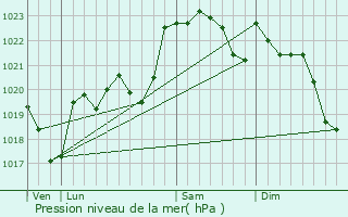 Graphe de la pression atmosphrique prvue pour Diusse