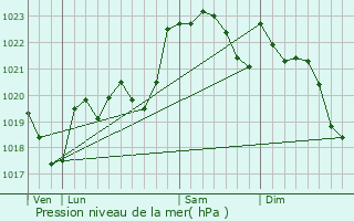 Graphe de la pression atmosphrique prvue pour Serres-Gaston