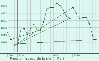 Graphe de la pression atmosphrique prvue pour Gibret