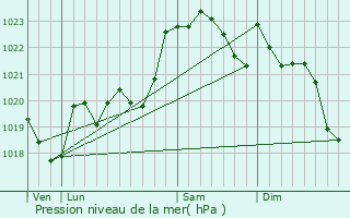 Graphe de la pression atmosphrique prvue pour Ozourt