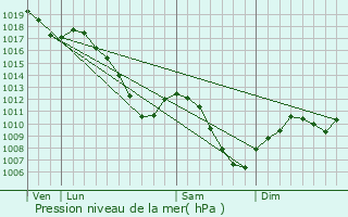 Graphe de la pression atmosphrique prvue pour Hundling