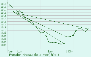 Graphe de la pression atmosphrique prvue pour Salinelles