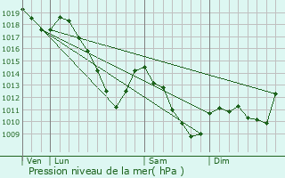 Graphe de la pression atmosphrique prvue pour Attert