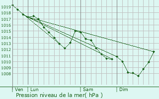 Graphe de la pression atmosphrique prvue pour Hulshout