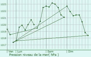 Graphe de la pression atmosphrique prvue pour Malaussanne