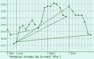 Graphe de la pression atmosphrique prvue pour Boueilh-Boueilho-Lasque