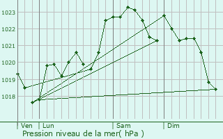 Graphe de la pression atmosphrique prvue pour Nassiet