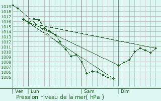 Graphe de la pression atmosphrique prvue pour Cruviers-Lascours