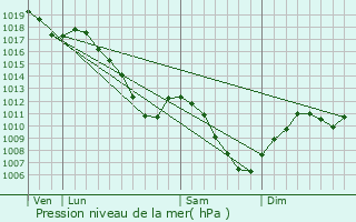 Graphe de la pression atmosphrique prvue pour Ley