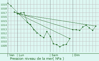 Graphe de la pression atmosphrique prvue pour Meaulne