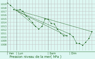 Graphe de la pression atmosphrique prvue pour Tessenderlo