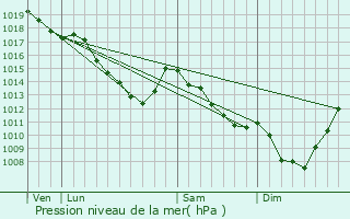 Graphe de la pression atmosphrique prvue pour Mechelen